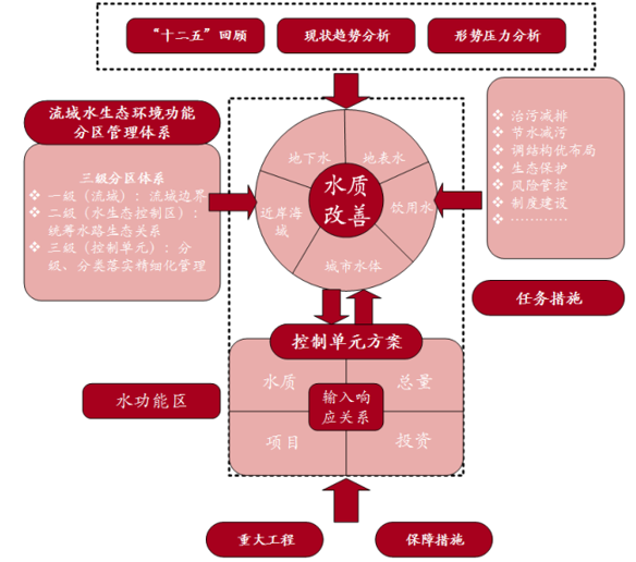 《重点流域水污染防治”十三五”规划》技术路线图 