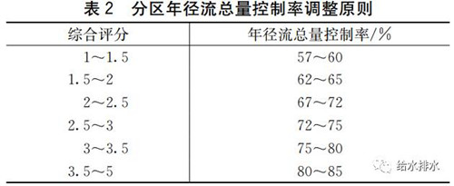 水工业