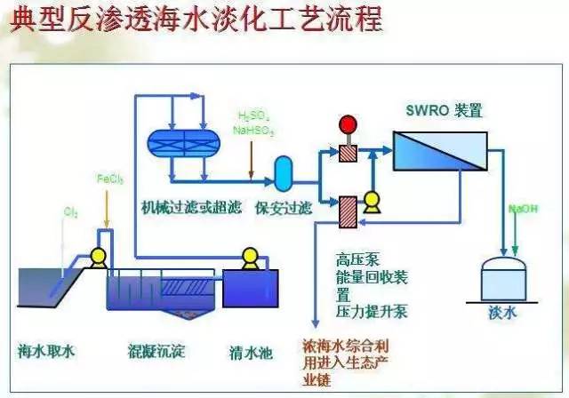 海水淡化的点点滴滴