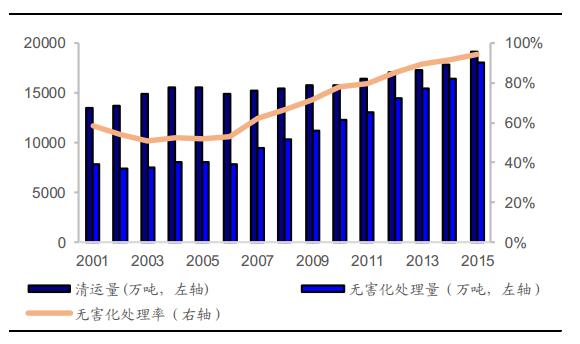 2017年中国垃圾无害化处理现状,技术工艺以及前景预测