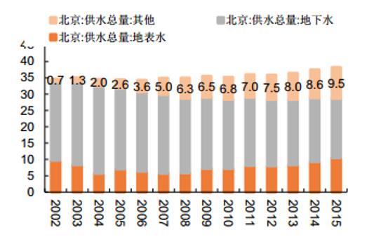北京 人均用水量_北京故宫图片