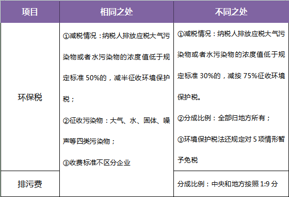 十年等待：环保税开征进入倒计时 一图了解排污费和环保税的区别