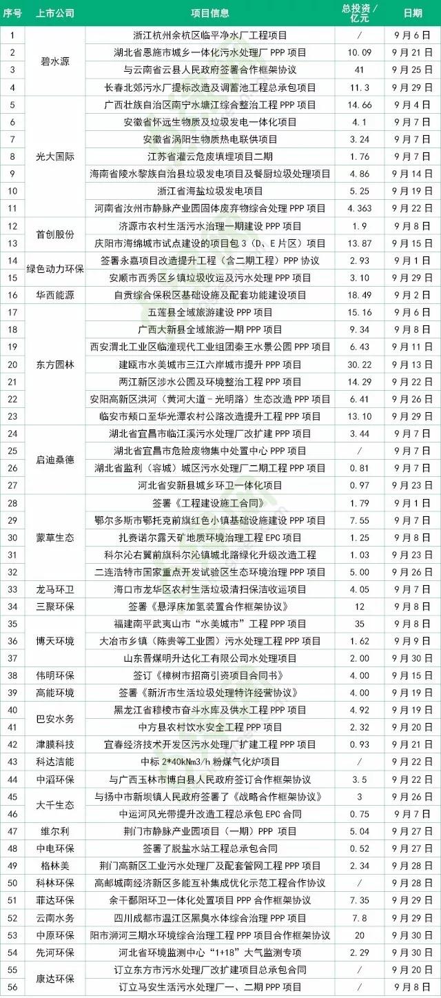 9月环保市场情况分析：水处理市场规模庞大 而危废领域却是“新宠”