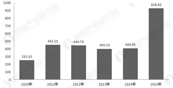 污染源控制重要性凸显 危废处理行业有望保持高景气度