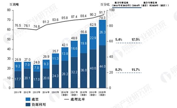 污染源控制重要性凸显 危废处理行业有望保持高景气度