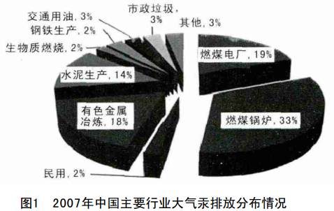 除了传统的大气汞排放源燃煤工业锅炉和燃煤电厂和有色金属冶炼,水泥