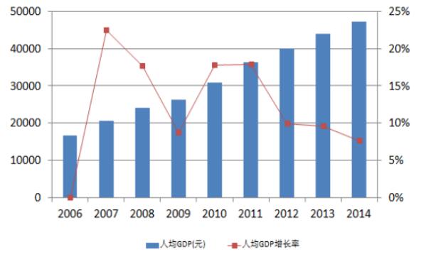 2017年中国城镇化率、人均GDP高度及垃圾清