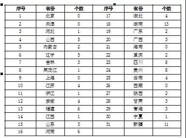 省级矿产资源总体规划的绿色矿业发展示范区统计分布