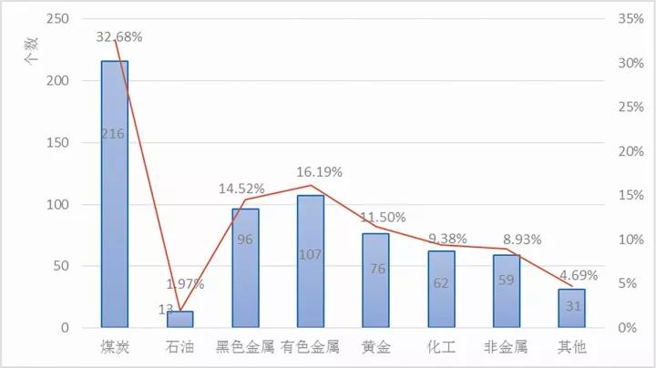 661家国家级绿色矿山及占比情况图