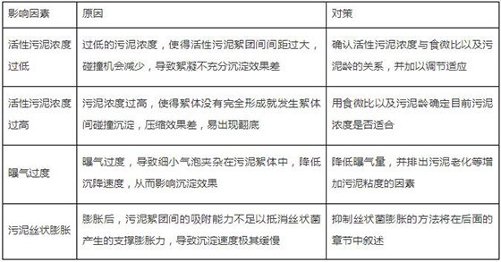 废水处理中污泥常见问题