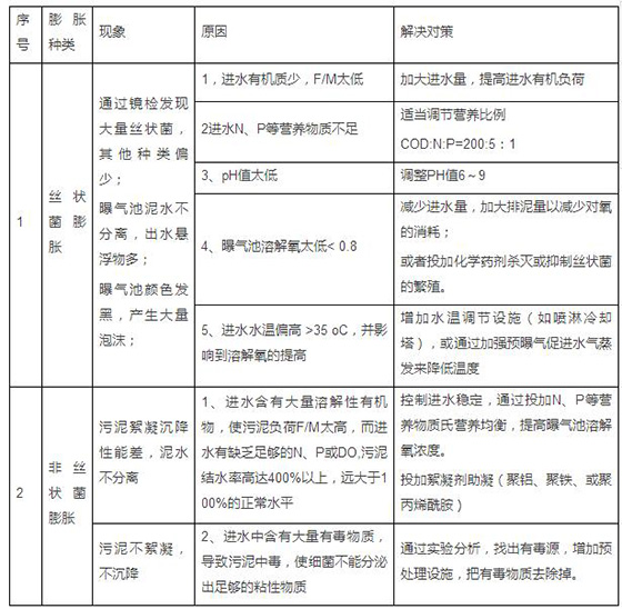 废水处理中污泥常见问题