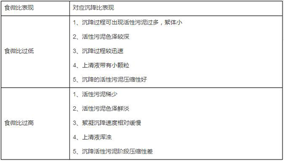 废水处理中污泥常见问题