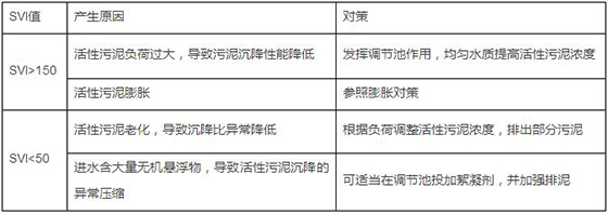 废水处理中污泥常见问题