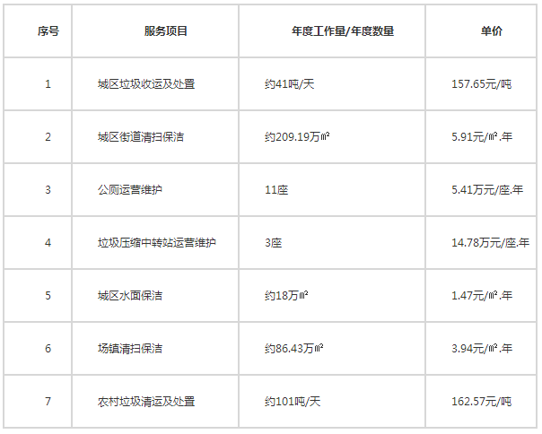 四川光大中标四川省广安市前锋区环卫一体化ppp项目