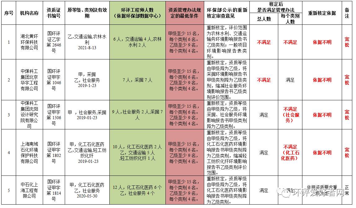 环保部到底是按什么条件来重新核定的？