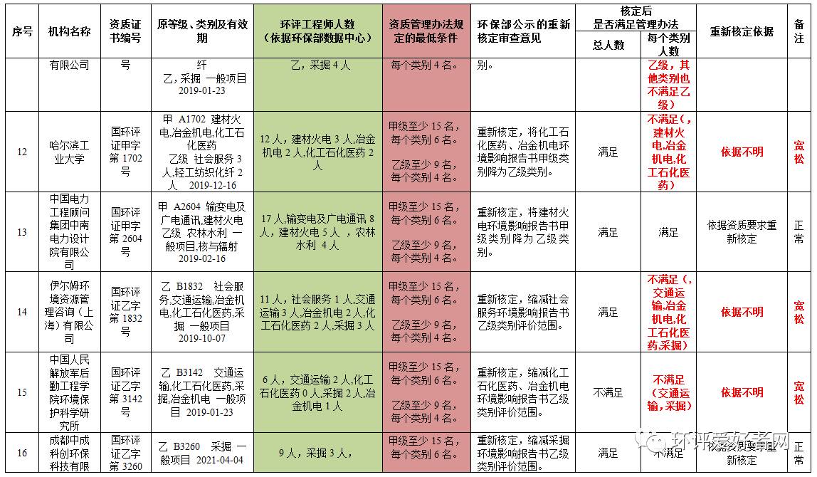 环保部到底是按什么条件来重新核定的？