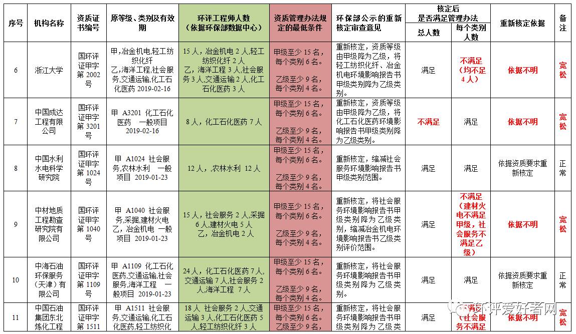 环保部到底是按什么条件来重新核定的？