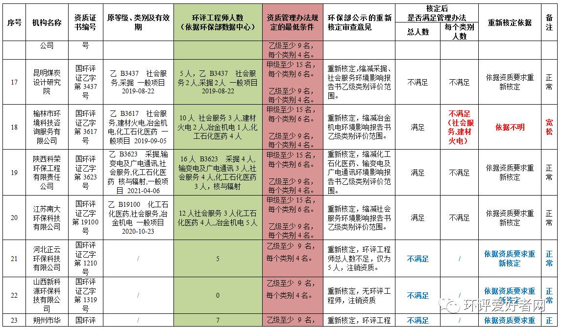 环保部到底是按什么条件来重新核定的？