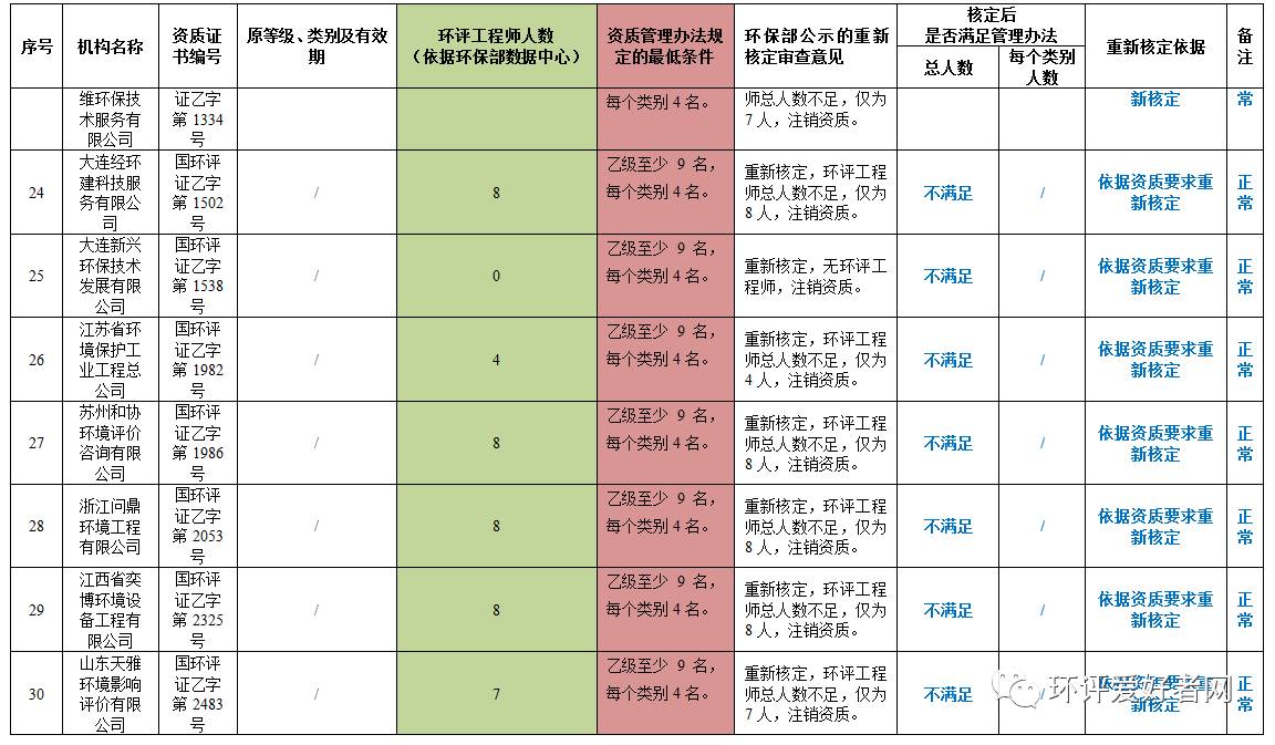 环保部到底是按什么条件来重新核定的？