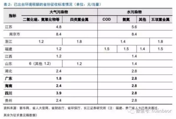 环境税+排污许可证大幅提升污染成本