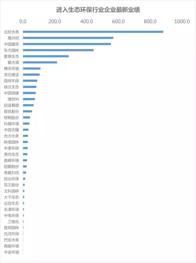 数据范围：国内中标以及合同项目投资额，项目范围涉足生态环保行业。