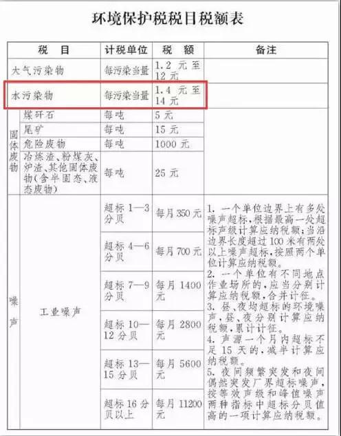 环保税就要来了 知道你的工厂要交多少税吗？