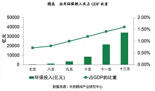 gdp环保_分析 国内外环保产业市场 竞争格局有何不同