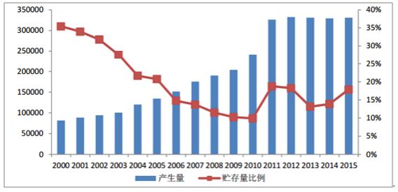 环境治理gdp比重_我国生态环保工作取得积极进展 从两次污染源普查看环境形势变化(3)