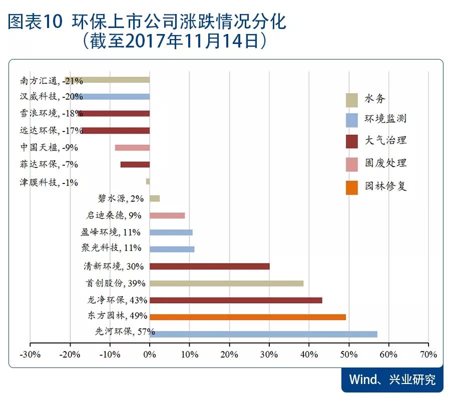 环保景气向上 配置价值凸显—2018年环保行业展望