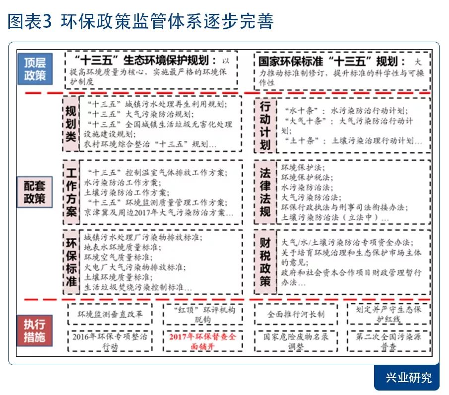 环保景气向上 配置价值凸显—2018年环保行业展望