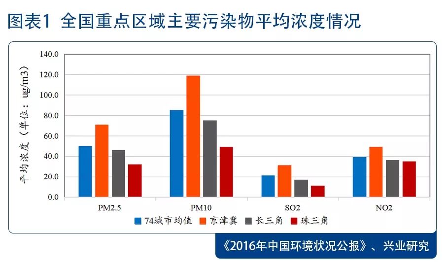 2017年环保行业回顾