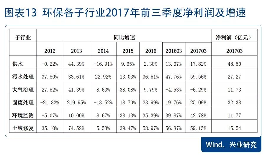 环保景气向上 配置价值凸显—2018年环保行业展望