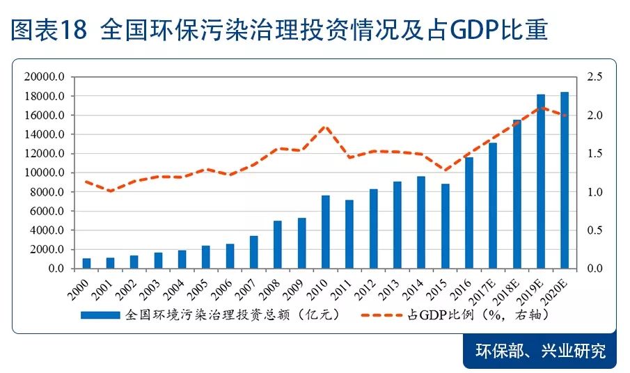 环保景气向上 配置价值凸显—2018年环保行业展望