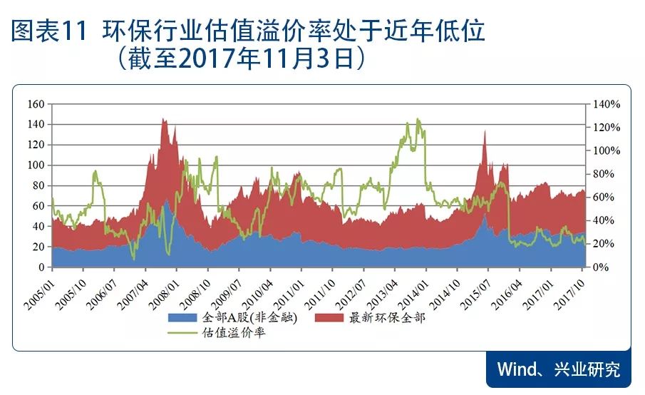 环保景气向上 配置价值凸显—2018年环保行业展望