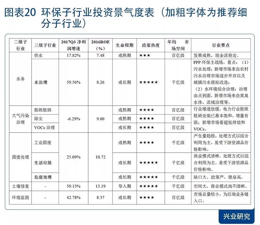 环保景气向上 配置价值凸显—2018年环保行业展望