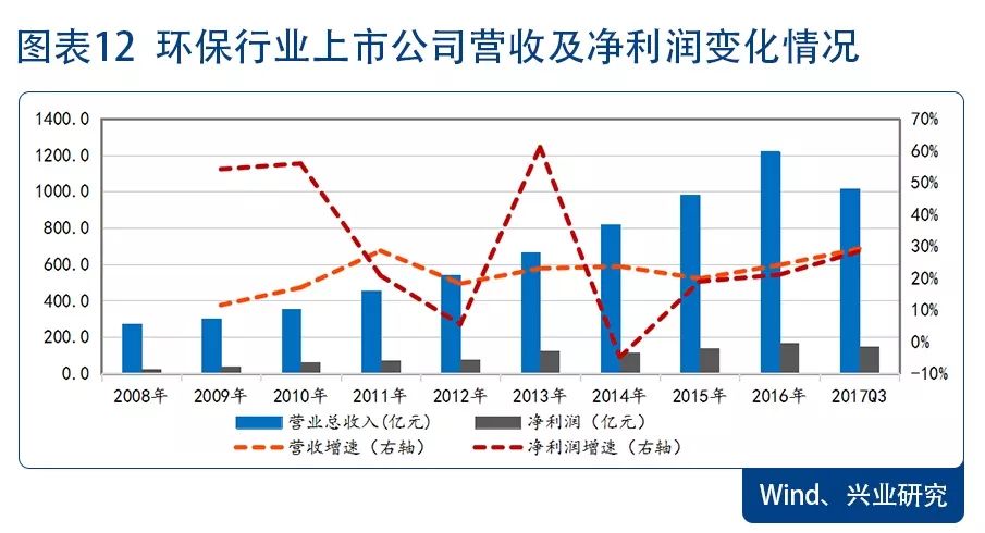 环保景气向上 配置价值凸显—2018年环保行业展望