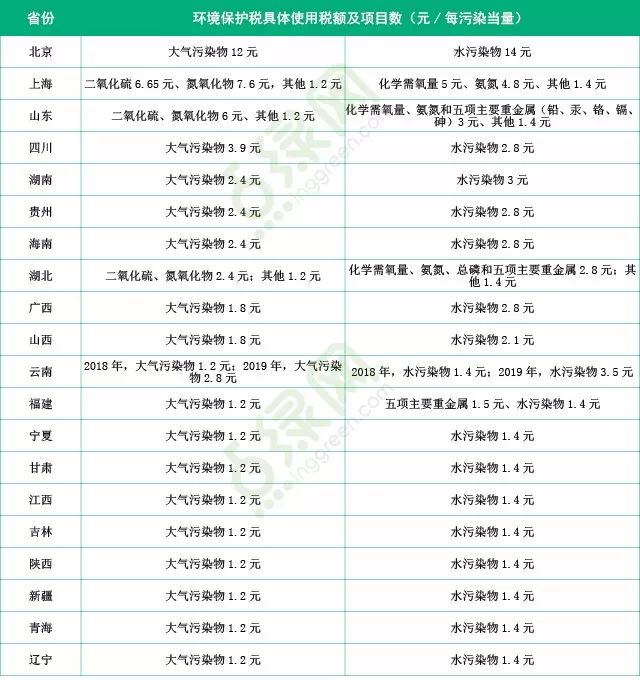 20省已公布环境保护税具体税额 “费改税”将带给企业哪些改变