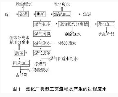 煤化工废水处理工艺技术的研究及应用进展