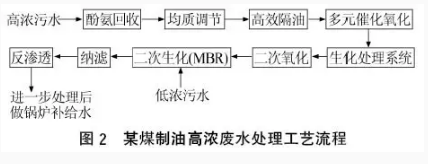 煤化工废水处理工艺技术的研究及应用进展