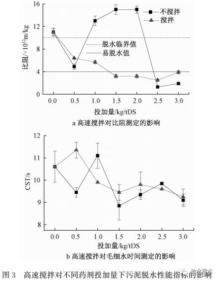 污泥调理药剂和脱水机机型不能盲目选择