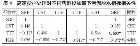 污泥调理药剂和脱水机机型不能盲目选择