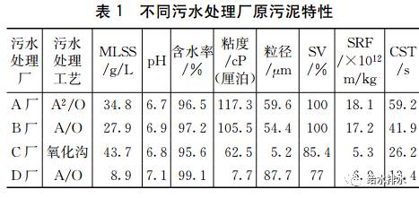 污泥调理药剂和脱水机机型不能盲目选择