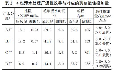污泥调理药剂和脱水机机型不能盲目选择