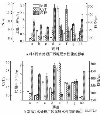 污泥调理药剂和脱水机机型不能盲目选择