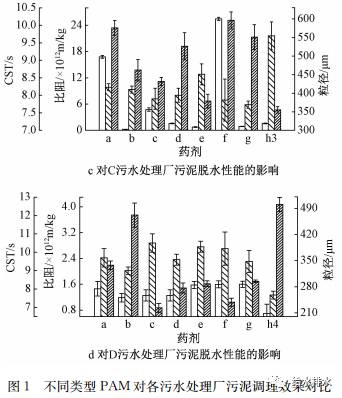 污泥调理药剂和脱水机机型不能盲目选择