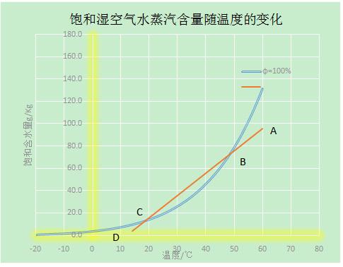 图1饱和湿度曲线图