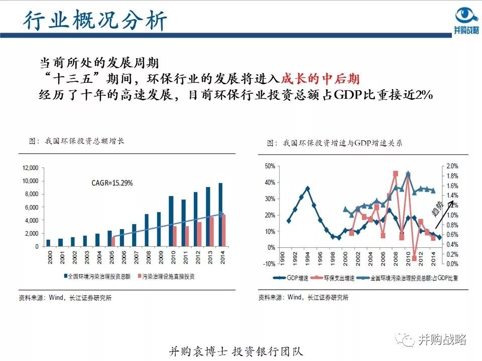 环保投资占gdp比重(3)