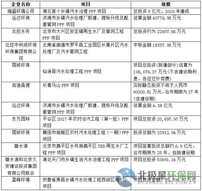 PPP模式助力农村生活污水处理 或将成为最终之路