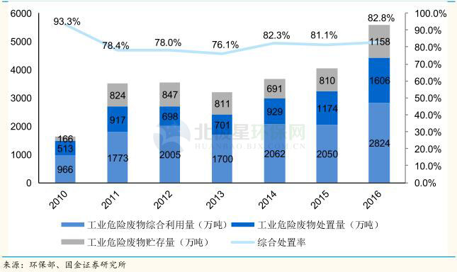 环保行业