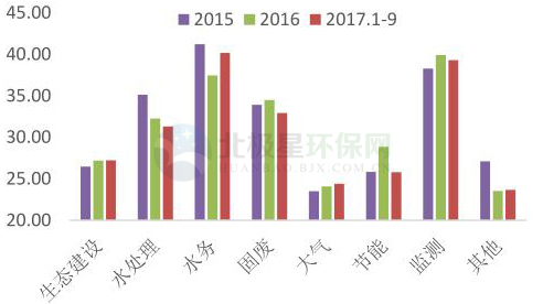 环保行业